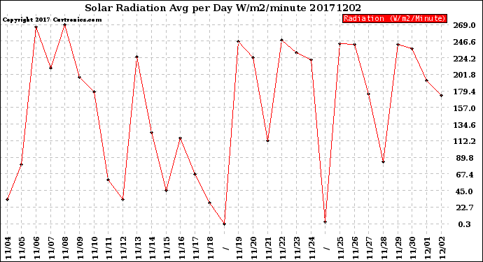 Milwaukee Weather Solar Radiation<br>Avg per Day W/m2/minute