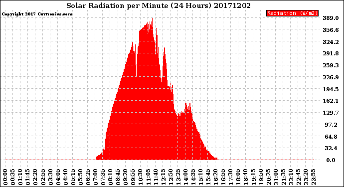 Milwaukee Weather Solar Radiation<br>per Minute<br>(24 Hours)