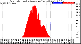 Milwaukee Weather Solar Radiation<br>& Day Average<br>per Minute<br>(Today)