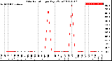 Milwaukee Weather Solar Radiation<br>per Day KW/m2