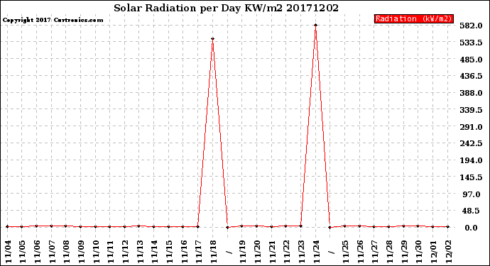 Milwaukee Weather Solar Radiation<br>per Day KW/m2