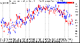 Milwaukee Weather Outdoor Temperature<br>Daily High<br>(Past/Previous Year)