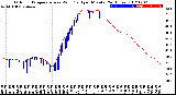 Milwaukee Weather Outdoor Temperature<br>vs Wind Chill<br>per Minute<br>(24 Hours)