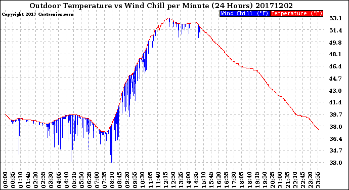 Milwaukee Weather Outdoor Temperature<br>vs Wind Chill<br>per Minute<br>(24 Hours)
