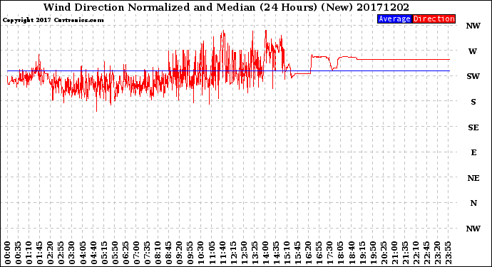 Milwaukee Weather Wind Direction<br>Normalized and Median<br>(24 Hours) (New)