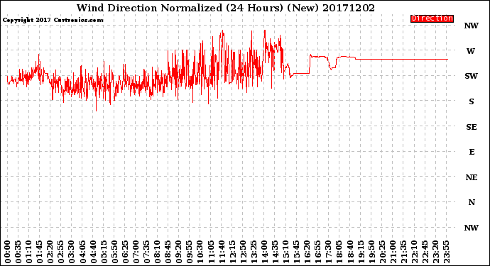 Milwaukee Weather Wind Direction<br>Normalized<br>(24 Hours) (New)