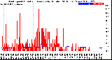 Milwaukee Weather Wind Speed<br>Actual and Average<br>by Minute<br>(24 Hours) (New)