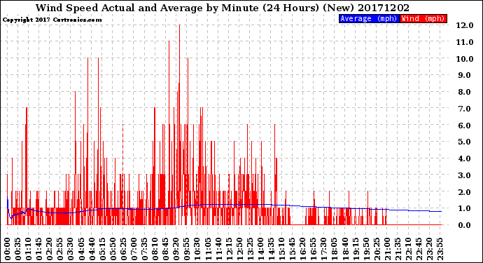 Milwaukee Weather Wind Speed<br>Actual and Average<br>by Minute<br>(24 Hours) (New)