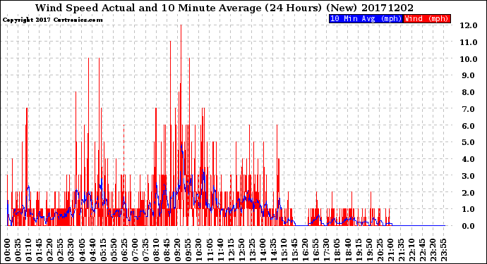 Milwaukee Weather Wind Speed<br>Actual and 10 Minute<br>Average<br>(24 Hours) (New)