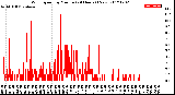 Milwaukee Weather Wind Speed<br>by Minute<br>(24 Hours) (New)