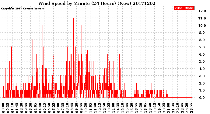 Milwaukee Weather Wind Speed<br>by Minute<br>(24 Hours) (New)