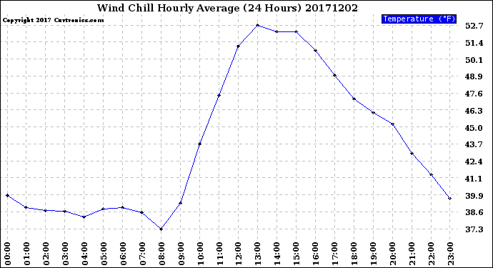 Milwaukee Weather Wind Chill<br>Hourly Average<br>(24 Hours)