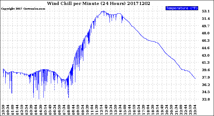Milwaukee Weather Wind Chill<br>per Minute<br>(24 Hours)