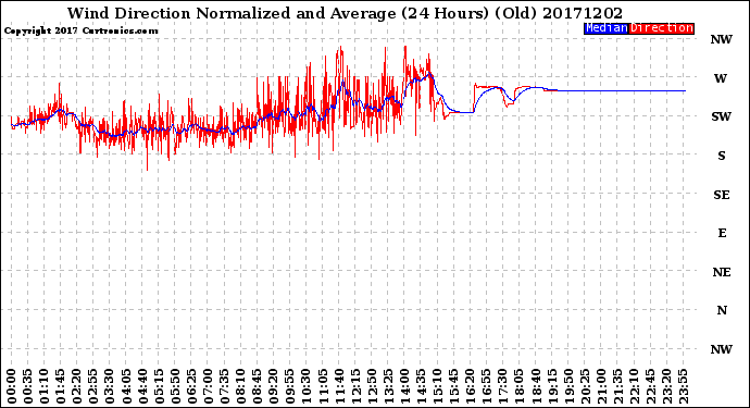 Milwaukee Weather Wind Direction<br>Normalized and Average<br>(24 Hours) (Old)