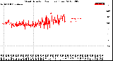 Milwaukee Weather Wind Direction<br>(24 Hours) (Raw)