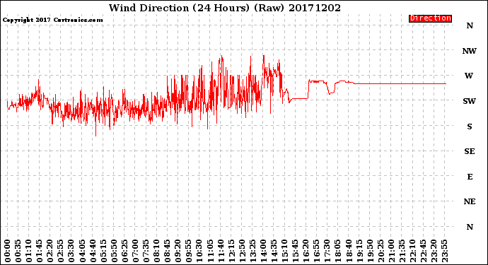 Milwaukee Weather Wind Direction<br>(24 Hours) (Raw)