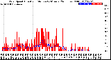 Milwaukee Weather Wind Speed<br>Actual and Median<br>by Minute<br>(24 Hours) (Old)