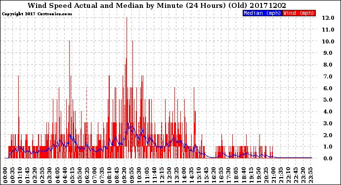 Milwaukee Weather Wind Speed<br>Actual and Median<br>by Minute<br>(24 Hours) (Old)