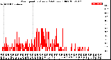 Milwaukee Weather Wind Speed<br>by Minute<br>(24 Hours) (Old)