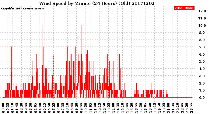 Milwaukee Weather Wind Speed<br>by Minute<br>(24 Hours) (Old)