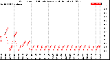 Milwaukee Weather Wind Speed<br>10 Minute Average<br>(4 Hours)