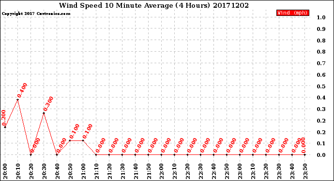 Milwaukee Weather Wind Speed<br>10 Minute Average<br>(4 Hours)