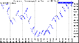 Milwaukee Weather Barometric Pressure<br>per Hour<br>(24 Hours)