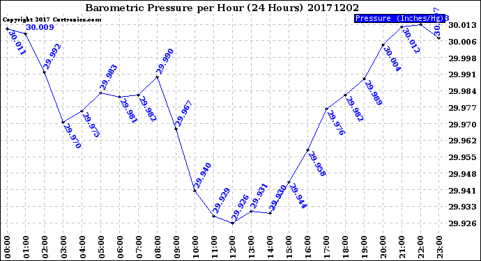 Milwaukee Weather Barometric Pressure<br>per Hour<br>(24 Hours)