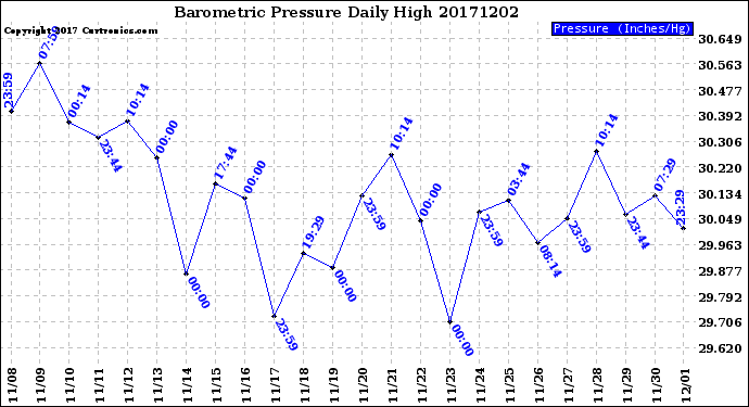 Milwaukee Weather Barometric Pressure<br>Daily High