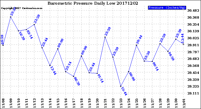 Milwaukee Weather Barometric Pressure<br>Daily Low