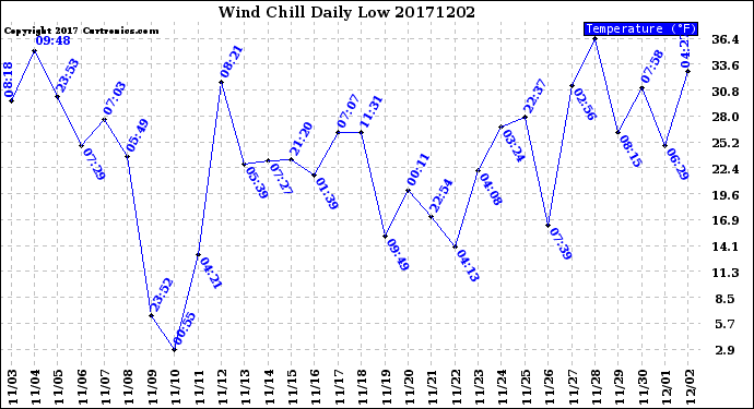 Milwaukee Weather Wind Chill<br>Daily Low