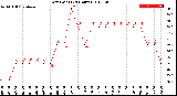 Milwaukee Weather Dew Point<br>(24 Hours)