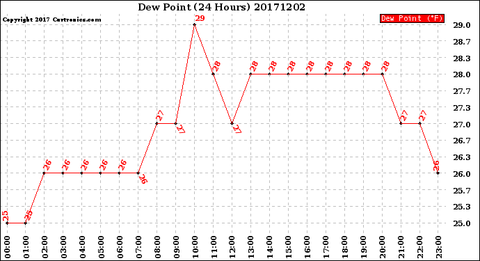 Milwaukee Weather Dew Point<br>(24 Hours)