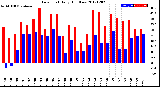 Milwaukee Weather Dew Point<br>Daily High/Low