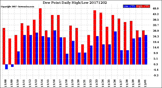 Milwaukee Weather Dew Point<br>Daily High/Low