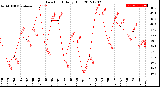 Milwaukee Weather Dew Point<br>Daily High