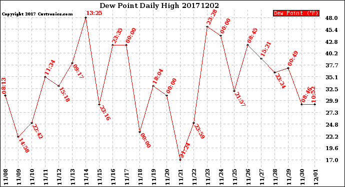 Milwaukee Weather Dew Point<br>Daily High