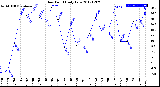 Milwaukee Weather Dew Point<br>Daily Low