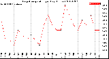 Milwaukee Weather Evapotranspiration<br>per Day (Inches)