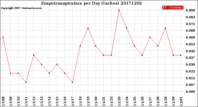 Milwaukee Weather Evapotranspiration<br>per Day (Inches)