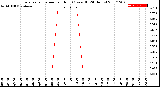 Milwaukee Weather Evapotranspiration<br>per Hour<br>(Ozs sq/ft 24 Hours)