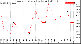 Milwaukee Weather Evapotranspiration<br>per Day (Ozs sq/ft)