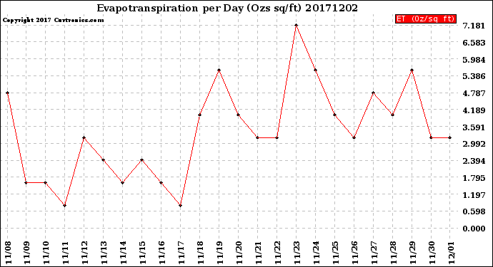 Milwaukee Weather Evapotranspiration<br>per Day (Ozs sq/ft)