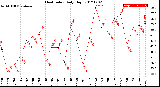 Milwaukee Weather Heat Index<br>Daily High