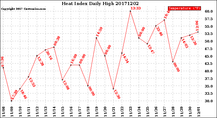 Milwaukee Weather Heat Index<br>Daily High