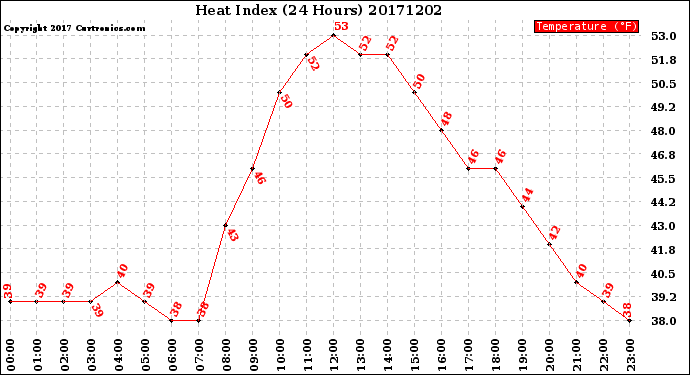 Milwaukee Weather Heat Index<br>(24 Hours)