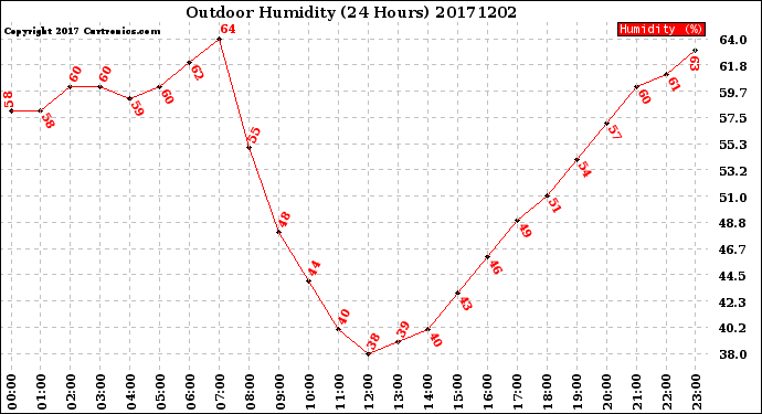 Milwaukee Weather Outdoor Humidity<br>(24 Hours)