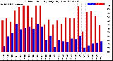 Milwaukee Weather Outdoor Humidity<br>Daily High/Low