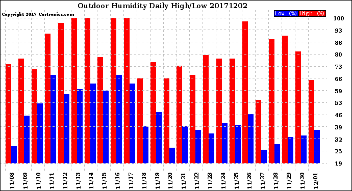 Milwaukee Weather Outdoor Humidity<br>Daily High/Low