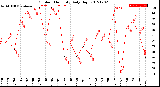 Milwaukee Weather Outdoor Humidity<br>Daily High